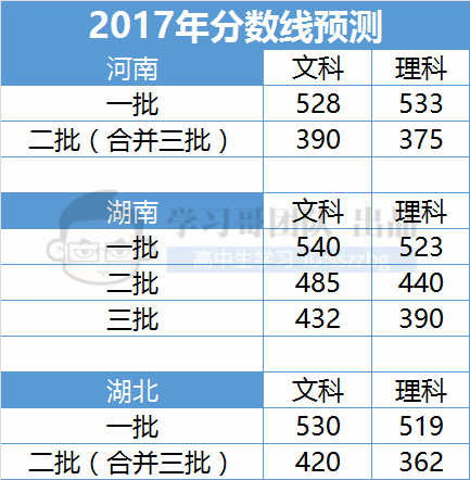 抱怨今年高考题难？骂预测分数线高？有用吗？你要干点正事！30