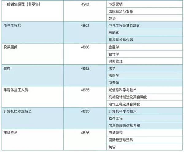 高校应届生平均起薪高校和专业排行榜7