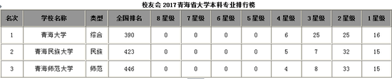 校友会青海省大学本科专业排行榜 青海大学第一1