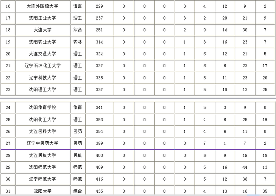 校友会辽宁省大学本科专业排行榜 东北大学第一2