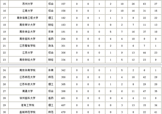 校友会江苏省大学本科专业排行榜 南京大学第一2