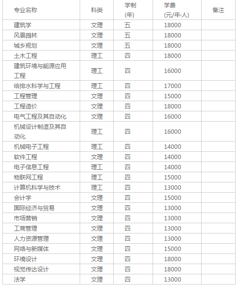 重庆大学城市科技学院2017年招生章程1