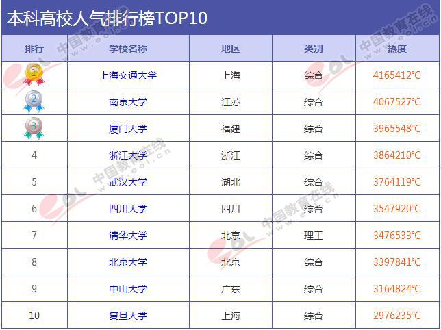 5月最具人气大学排行榜 上海交大最受欢迎1