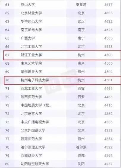 高校应届生平均起薪高校和专业排行榜3