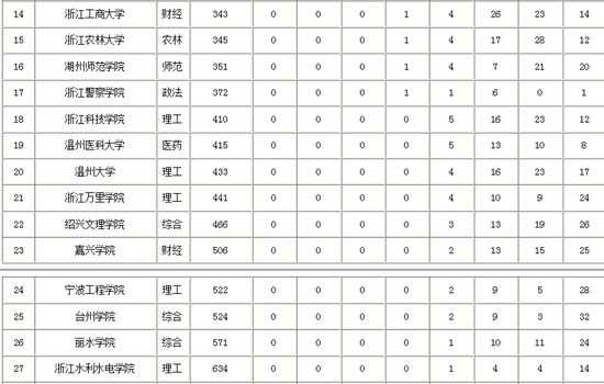 校友会浙江省大学本科专业排行榜 浙江大学第一2