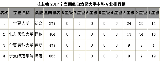 校友会宁夏回族自治区大学本科专业排行榜1