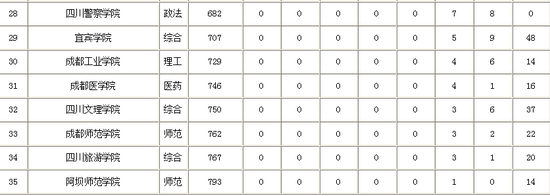 校友会2017四川省大学本科专业排行榜 川大第一3