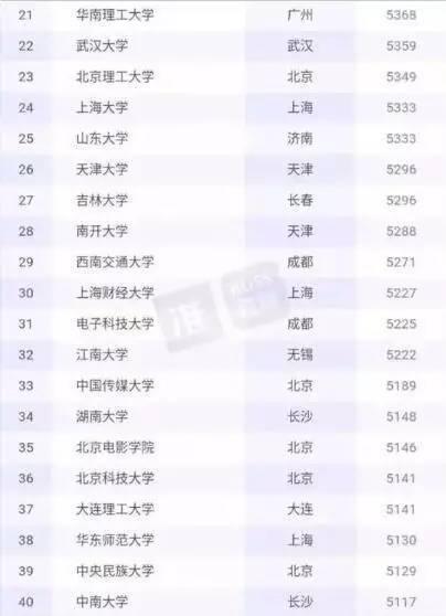 高校应届生平均起薪高校和专业排行榜2