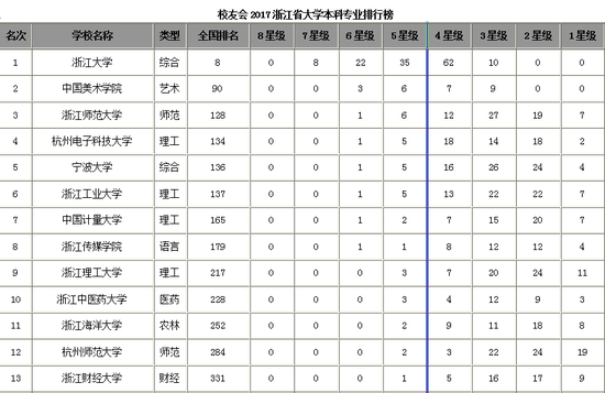 校友会浙江省大学本科专业排行榜 浙江大学第一1