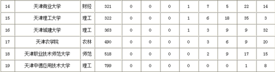 校友会天津市大学本科专业排行榜 南开大学第一2