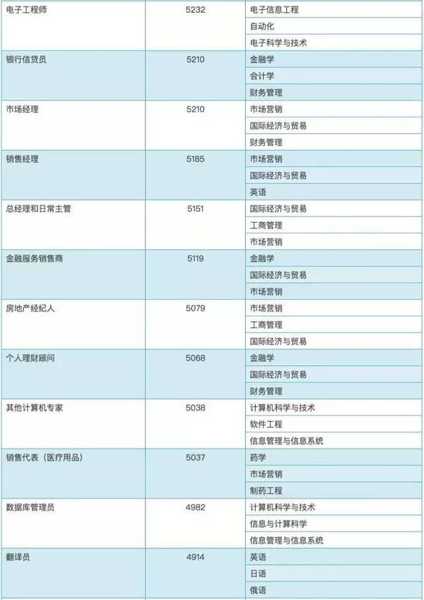 高校应届生平均起薪高校和专业排行榜6