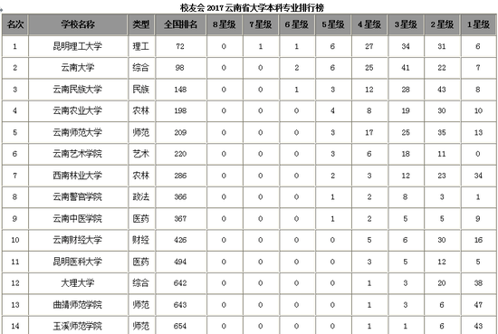 校友会2017年云南省大学本科专业排行榜1