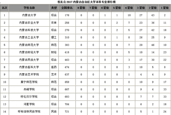 校友会内蒙自治区本科专业排行 内蒙古大学第一1