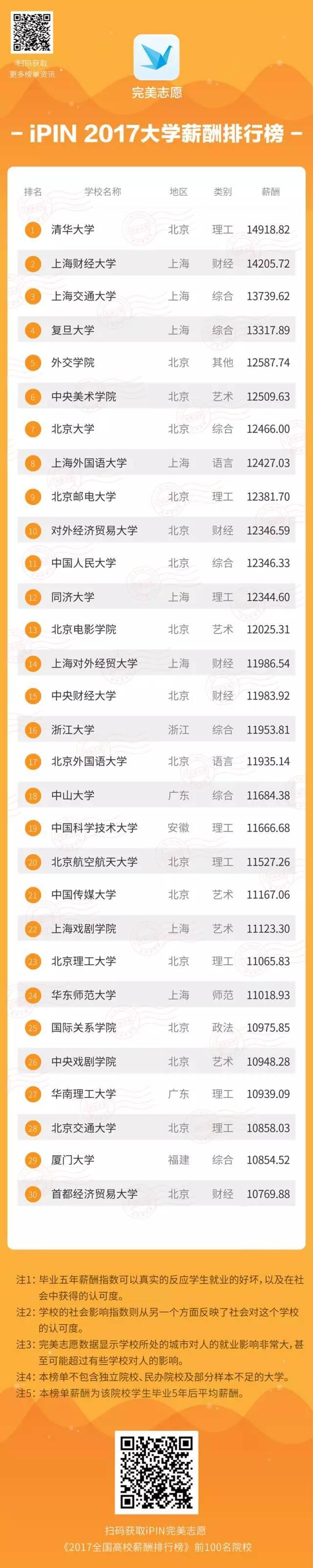 iPIN完美志愿发布《2017年iPIN中国大学生毕业薪酬排行》1
