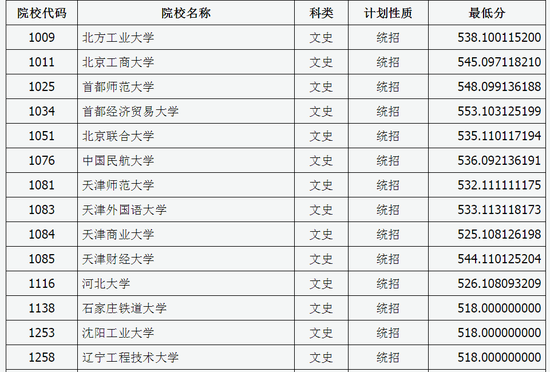 山西2017一本B类院校投档线(文史类)1