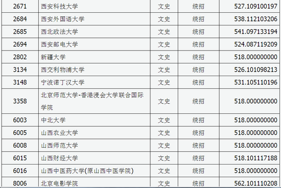 山西2017一本B类院校投档线(文史类)6