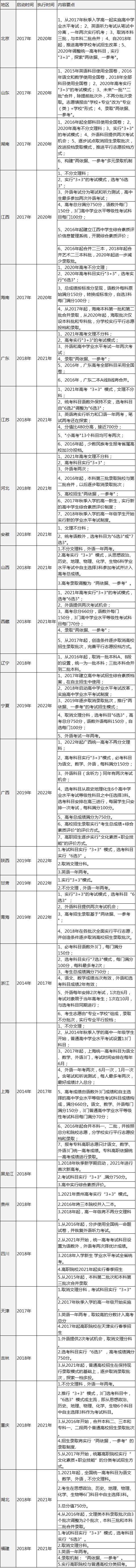 2017高考改革9月起全面推行，全国31省市考改信息1