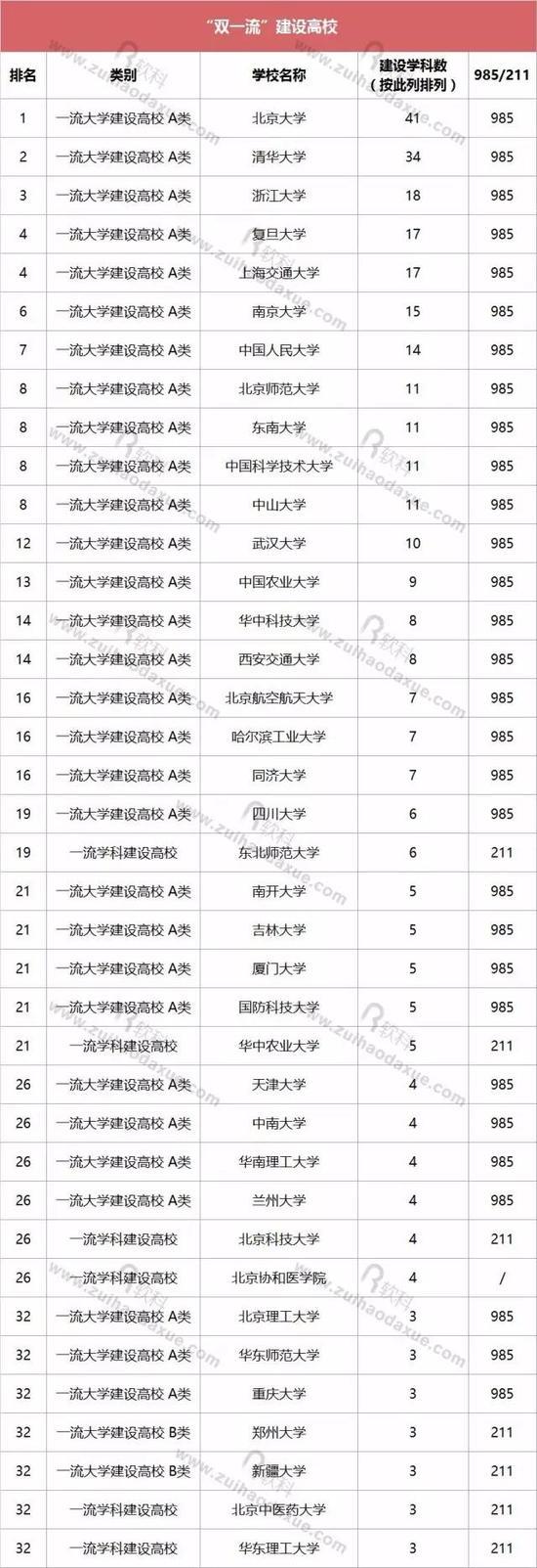 软科：10个数字解读“双一流”名单1