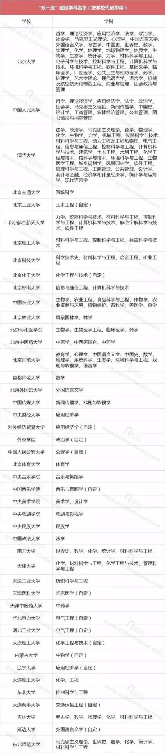 软科：10个数字解读“双一流”名单3