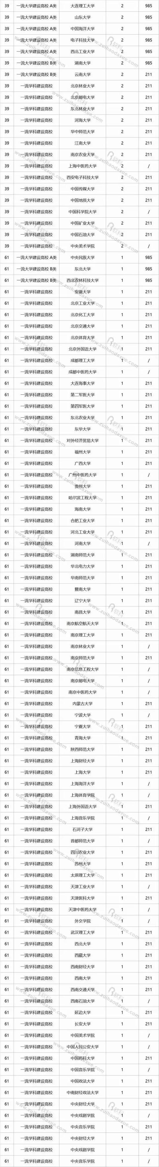 软科：10个数字解读“双一流”名单2
