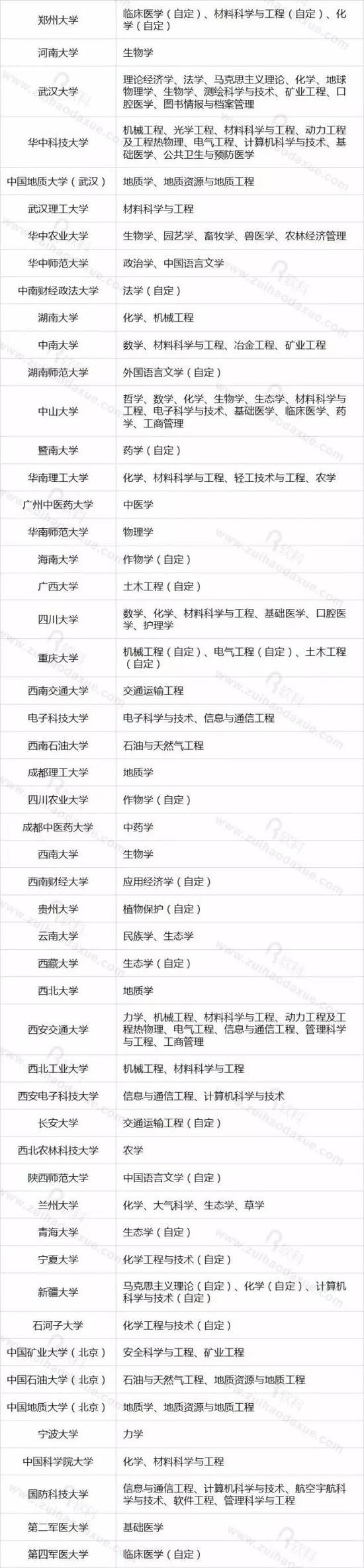 软科：10个数字解读“双一流”名单5