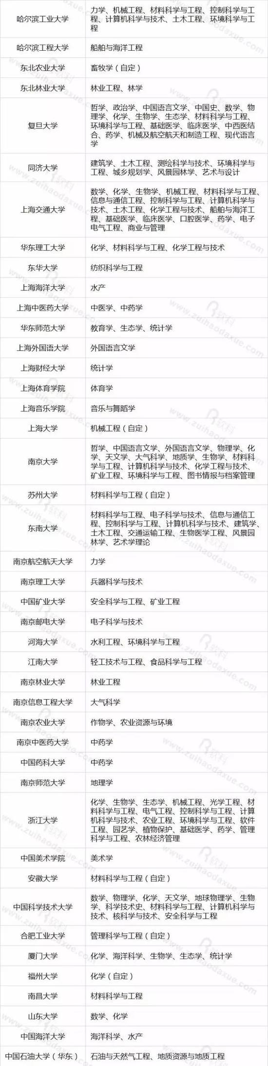 软科：10个数字解读“双一流”名单4