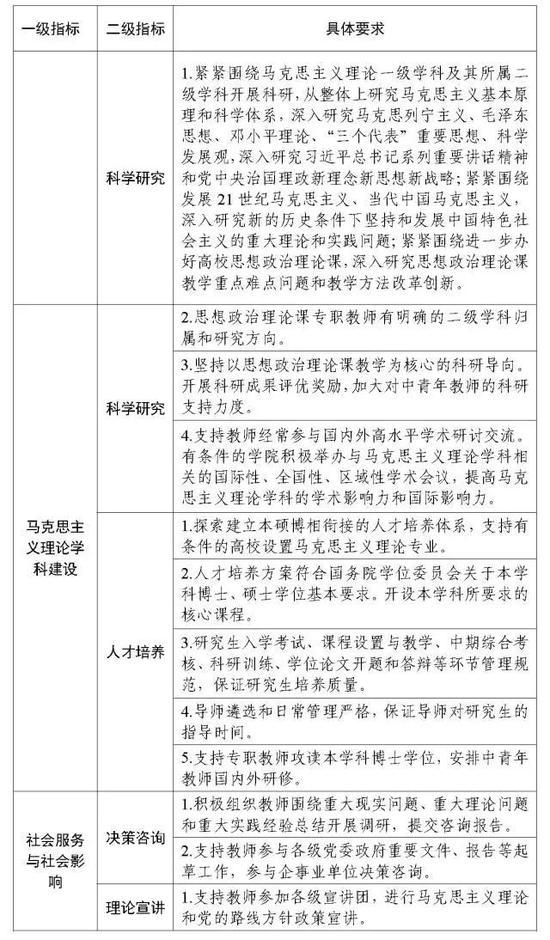 教育部印发《高校马克思主义学院建设标准》5