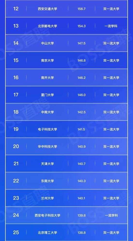 毕业就业竞争力100强告诉你 毕业生哪家强？2
