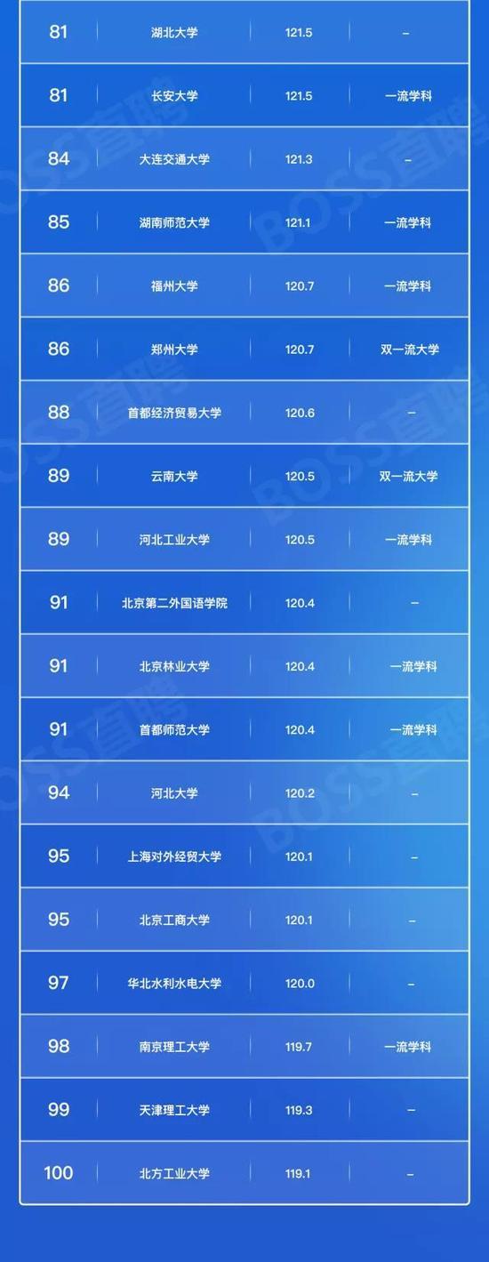 毕业就业竞争力100强告诉你 毕业生哪家强？7