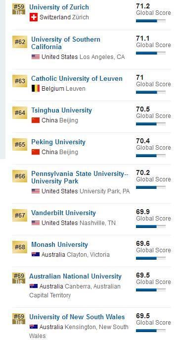 2018US News世界大学排名公布！7