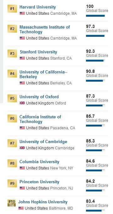 2018US News世界大学排名公布！1