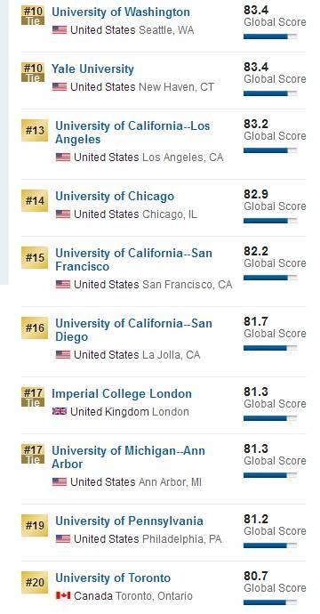 2018US News世界大学排名公布！2