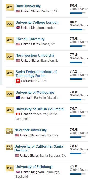 2018US News世界大学排名公布！3