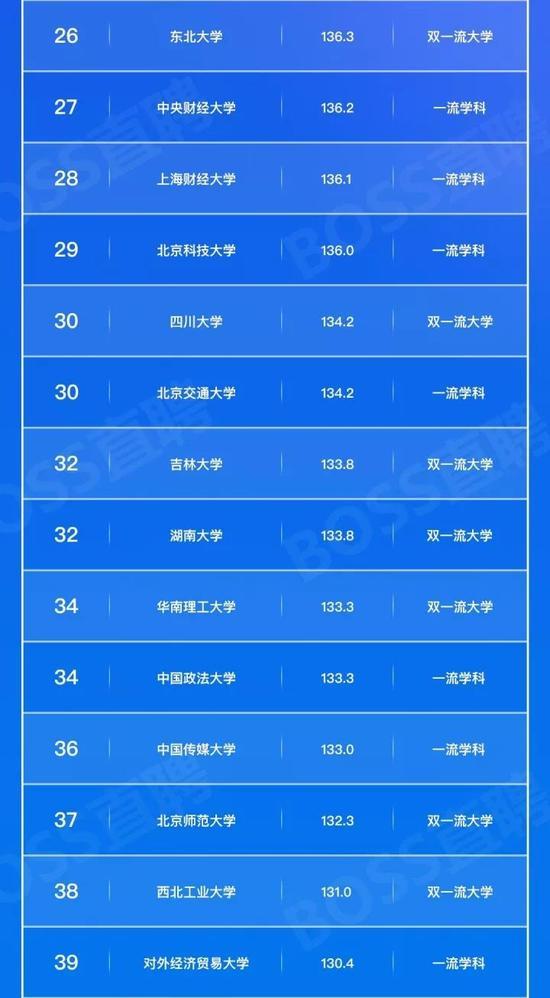 毕业就业竞争力100强告诉你 毕业生哪家强？3
