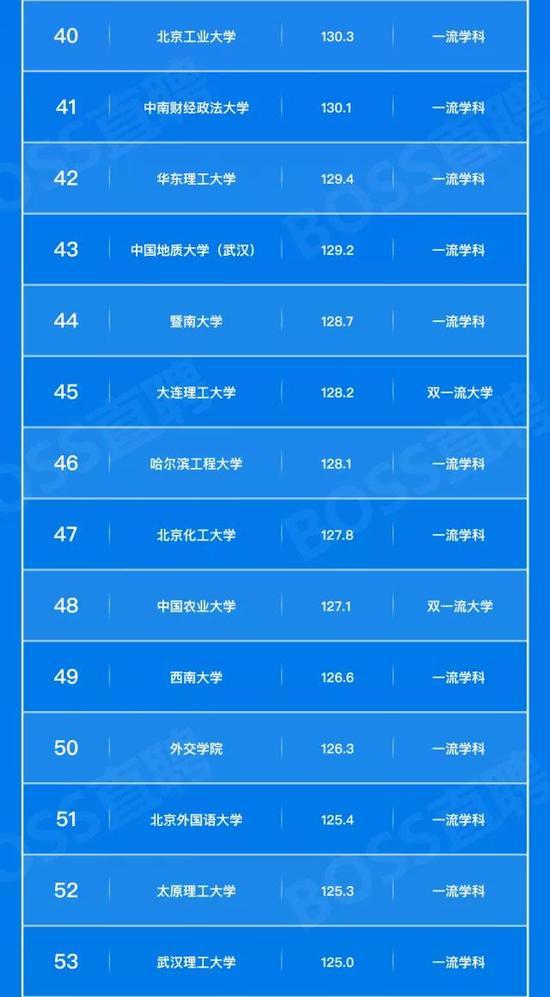 毕业就业竞争力100强告诉你 毕业生哪家强？4
