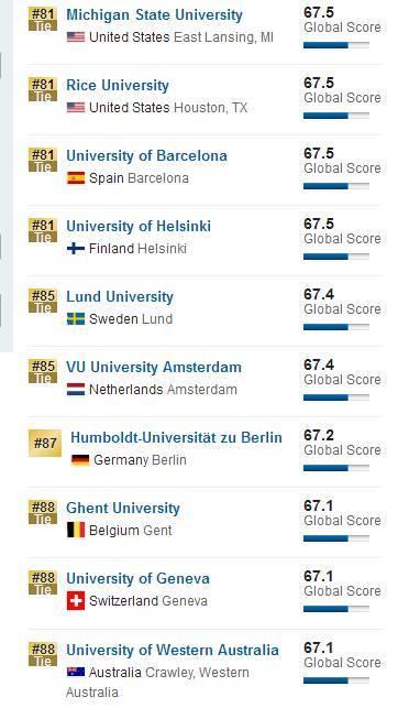 2018US News世界大学排名公布！9