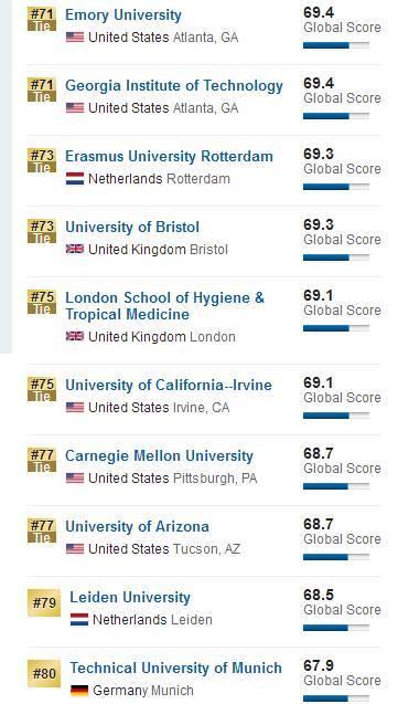 2018US News世界大学排名公布！8