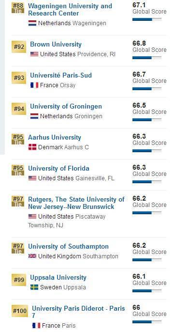 2018US News世界大学排名公布！10