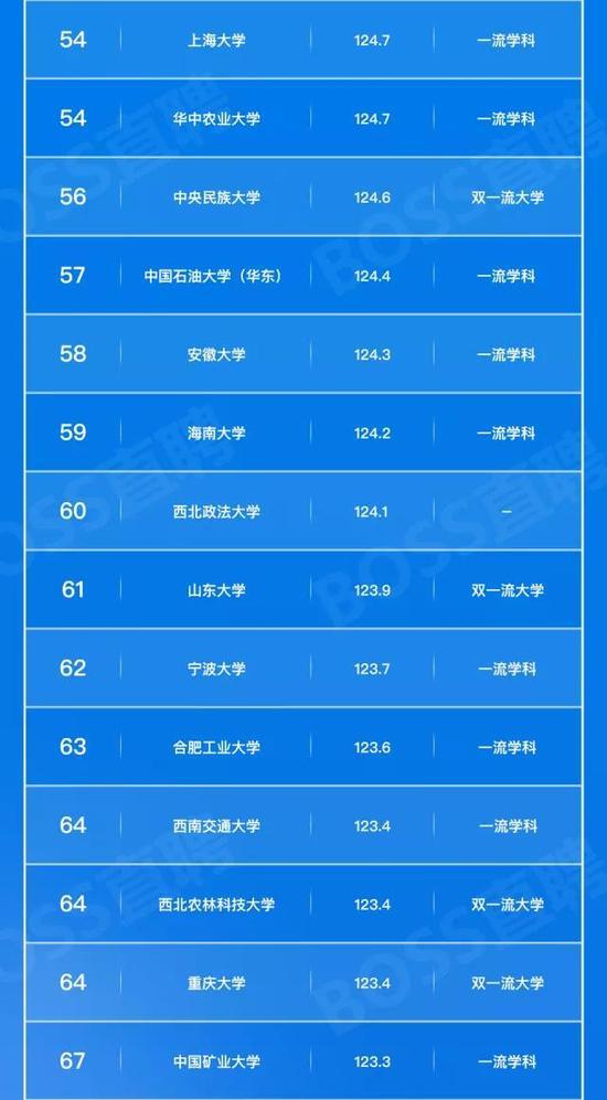 毕业就业竞争力100强告诉你 毕业生哪家强？5