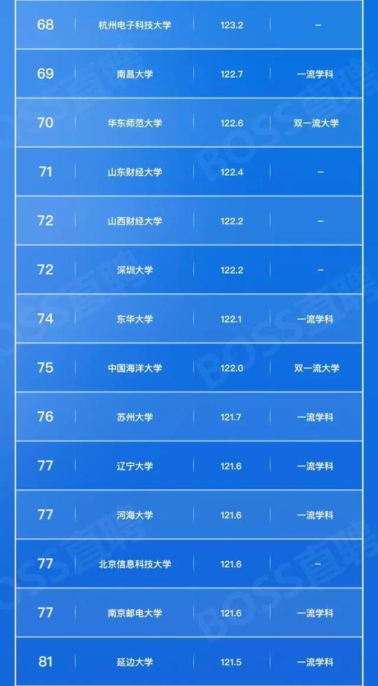 毕业就业竞争力100强告诉你 毕业生哪家强？6
