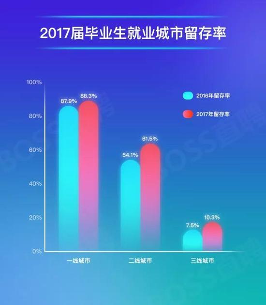 毕业就业竞争力100强告诉你 毕业生哪家强？8