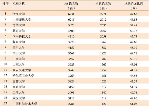2016年哪些高校发表SCI论文和授权专利多？2