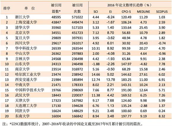 2016年哪些高校发表SCI论文和授权专利多？3