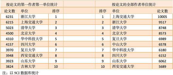 2016年哪些高校发表SCI论文和授权专利多？1