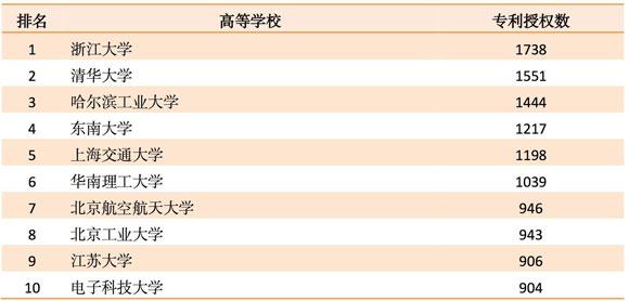 2016年哪些高校发表SCI论文和授权专利多？4
