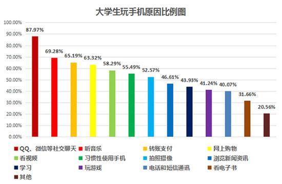 大学生手机沉迷调查：超七成手机没网影响生活2