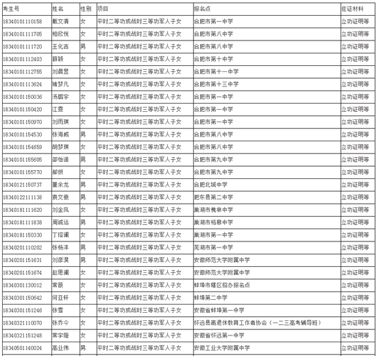 安徽省2018年高考政策照顾考生名单公示(图)9
