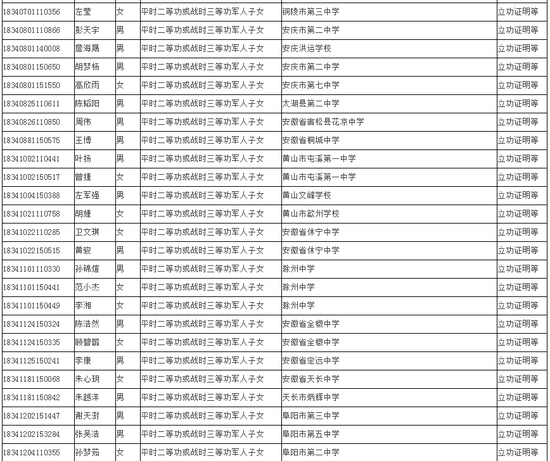 安徽省2018年高考政策照顾考生名单公示(图)10