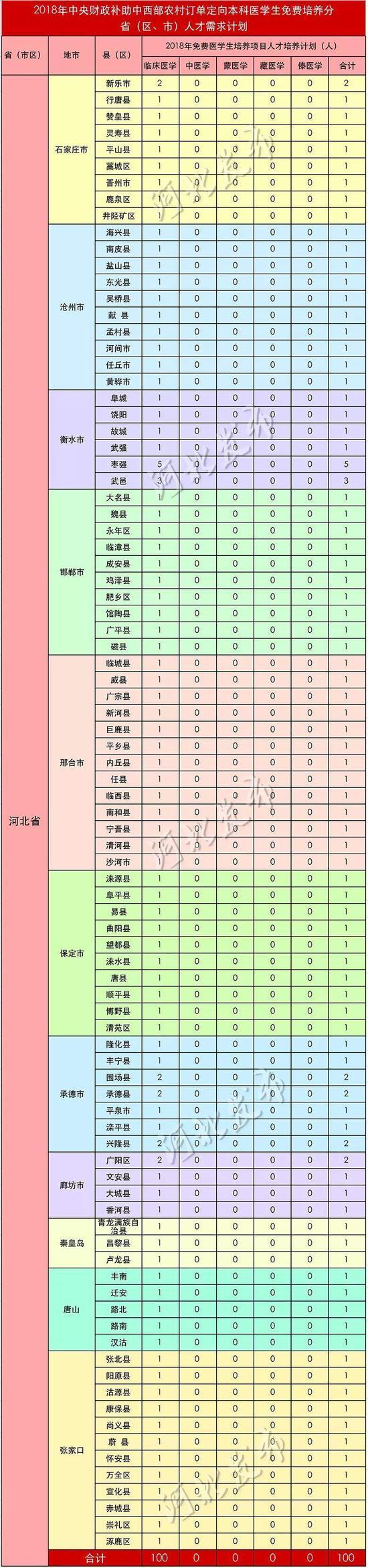 2018河北免费医学生培养计划公布 共招100人2