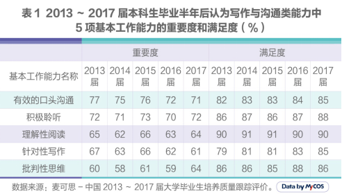 15%本科生自认口头沟通能力不及格1